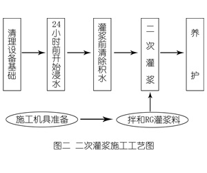 港闸灌浆料施工工艺—文字完整版